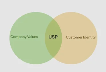 Venn diagram: your USP sits where Company Values overlaps with Customer Identity